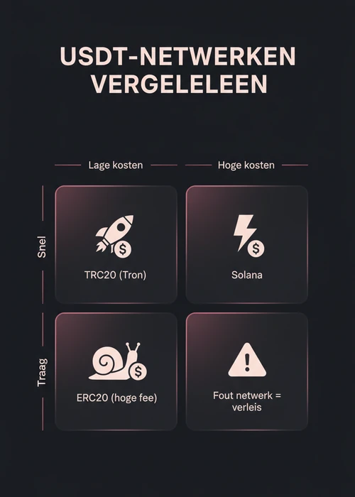 Afbeelding van een digitale portemonnee met USDT-logo en Belgische vlag op de achtergrond, symboliserend crypto-transacties in België.