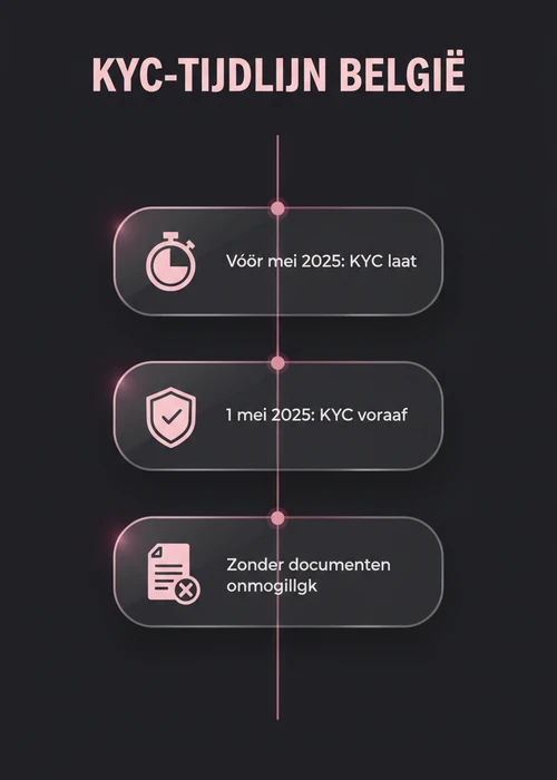 Afbeelding van een identiteitskaart met itsme® logo en een smartphone, symboliserend snelle verificatie voor uitbetalingen in België