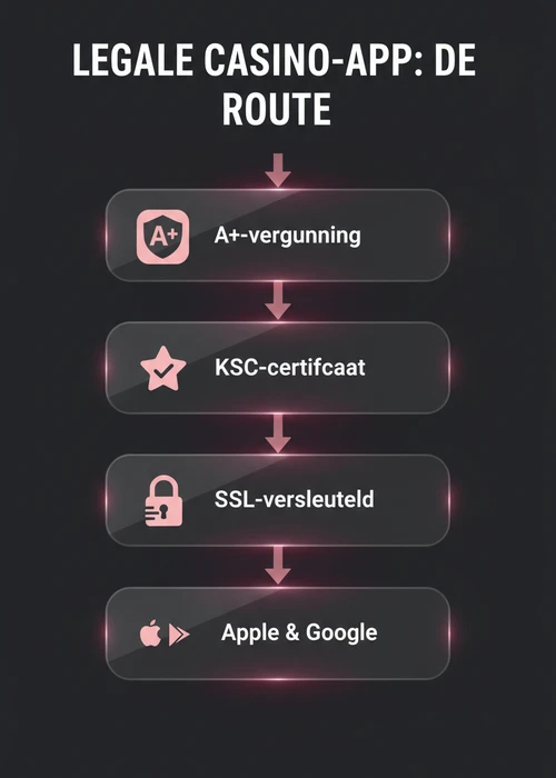Afbeelding van een smartphone waarop een casino app draait met symbolen voor snelle uitbetalingen en mobiel bankieren.